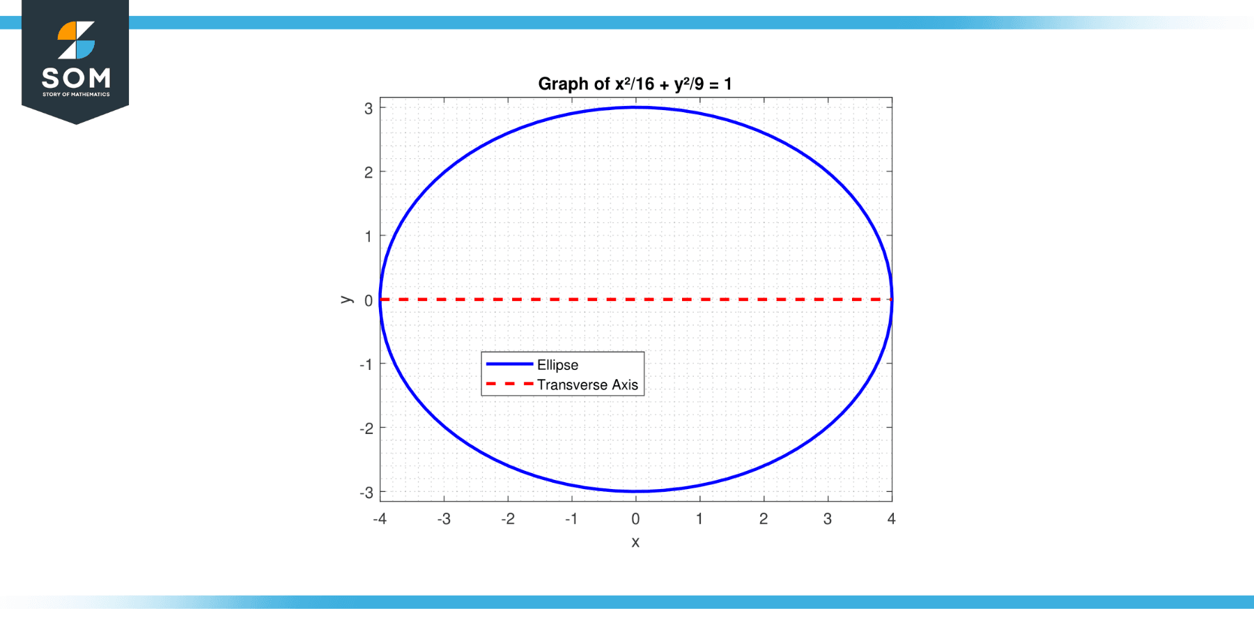 Ellipse Function for 16 times x square plus 9 times y square equals 1