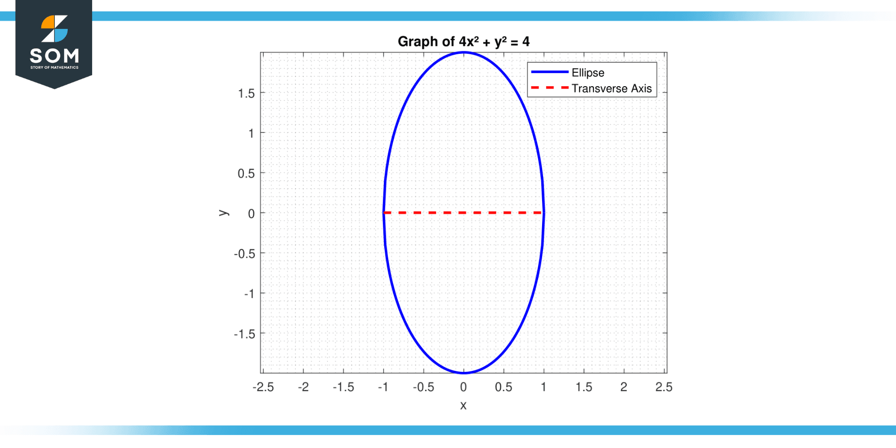 Ellipse Function for 4 times x square plus y square equals 4