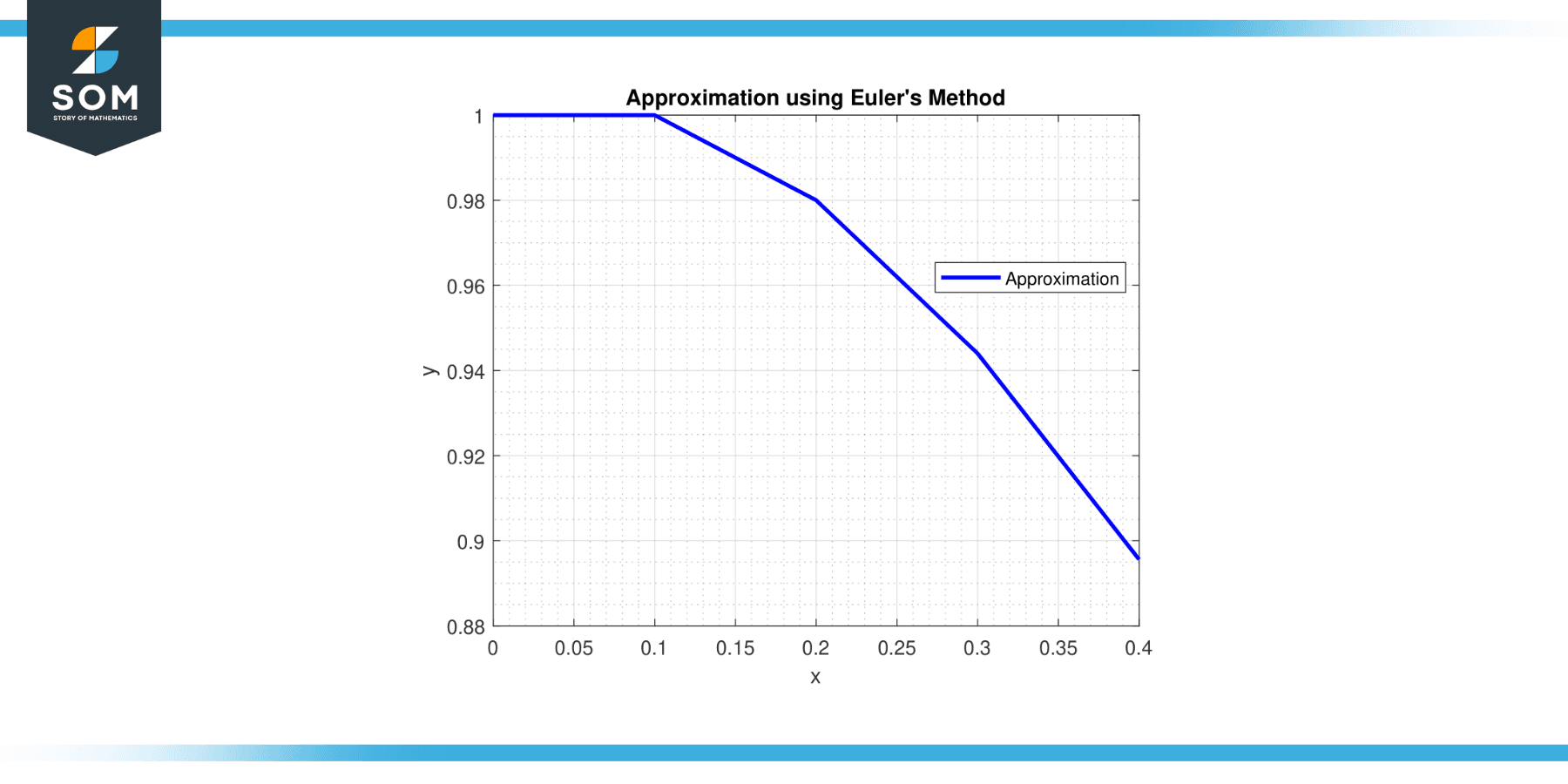 Eulers Method approximation for dy by dx equals dy square by dx square2dy by dx plus 2y equals 0 with the initial condition y0 equals 1