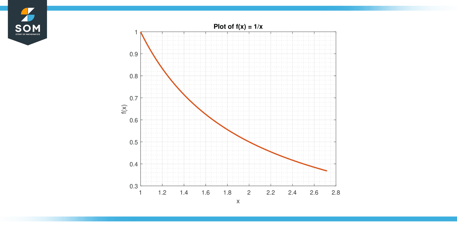 Function 1 by x for interval 1 and e