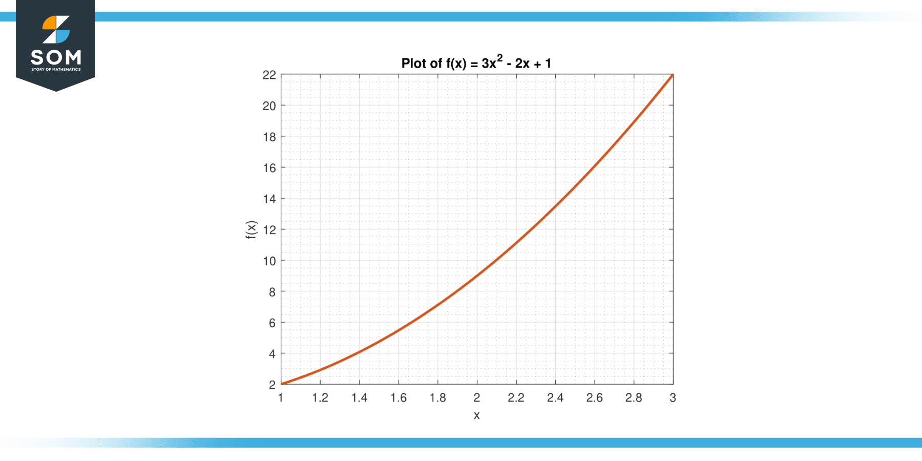 Function 3 times x square minus 2 times x plus 1 for interval 1 and 3