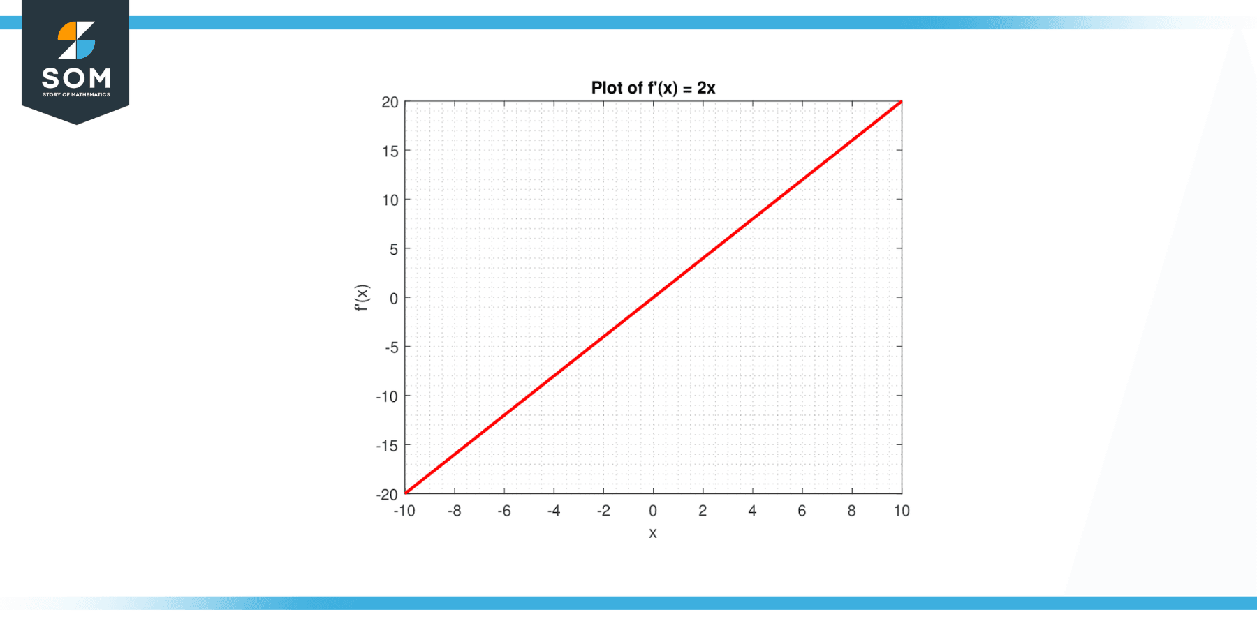 Function for the derivative of x square