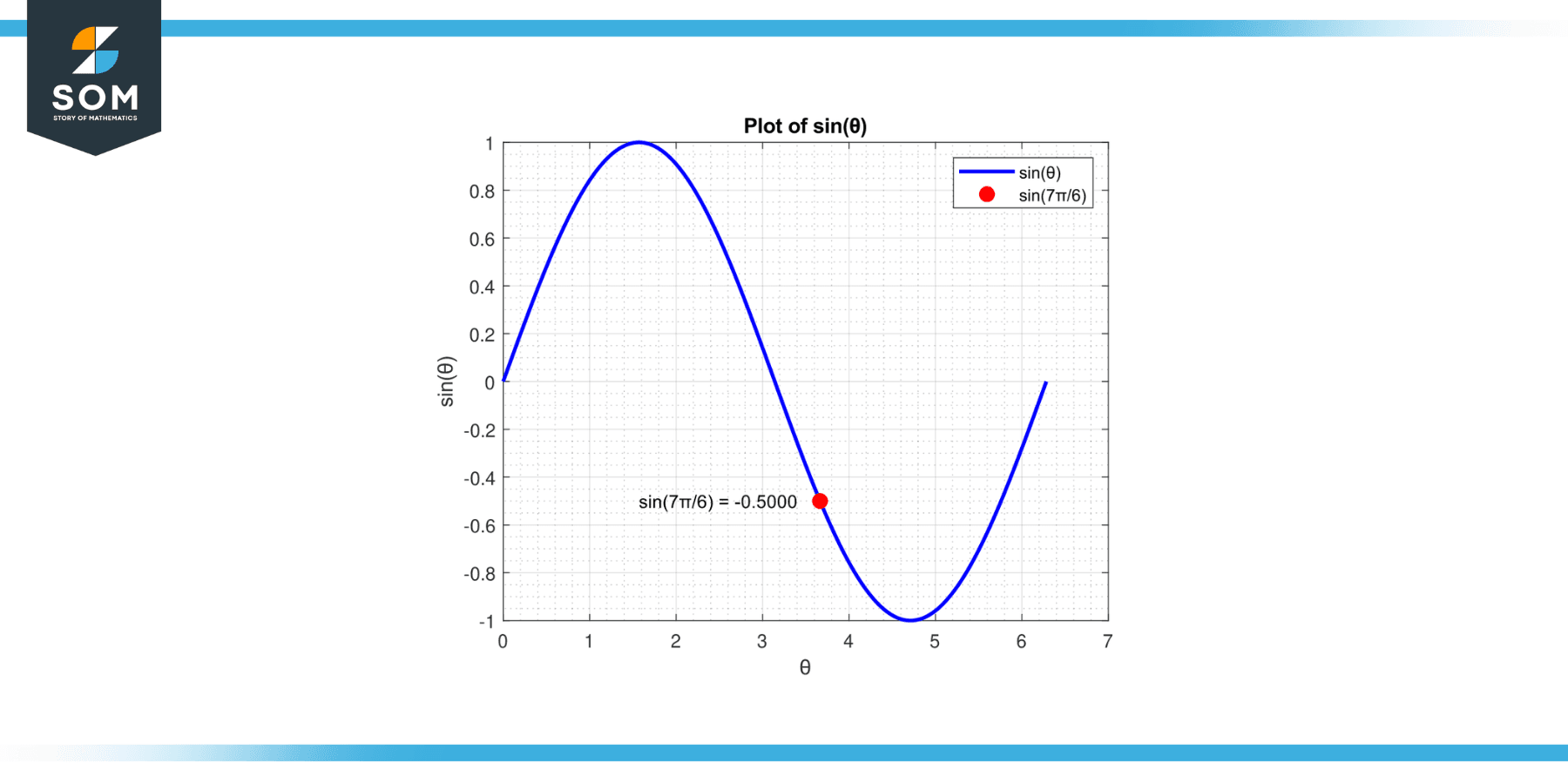 Function sin theta and sin 7 times pi by 6