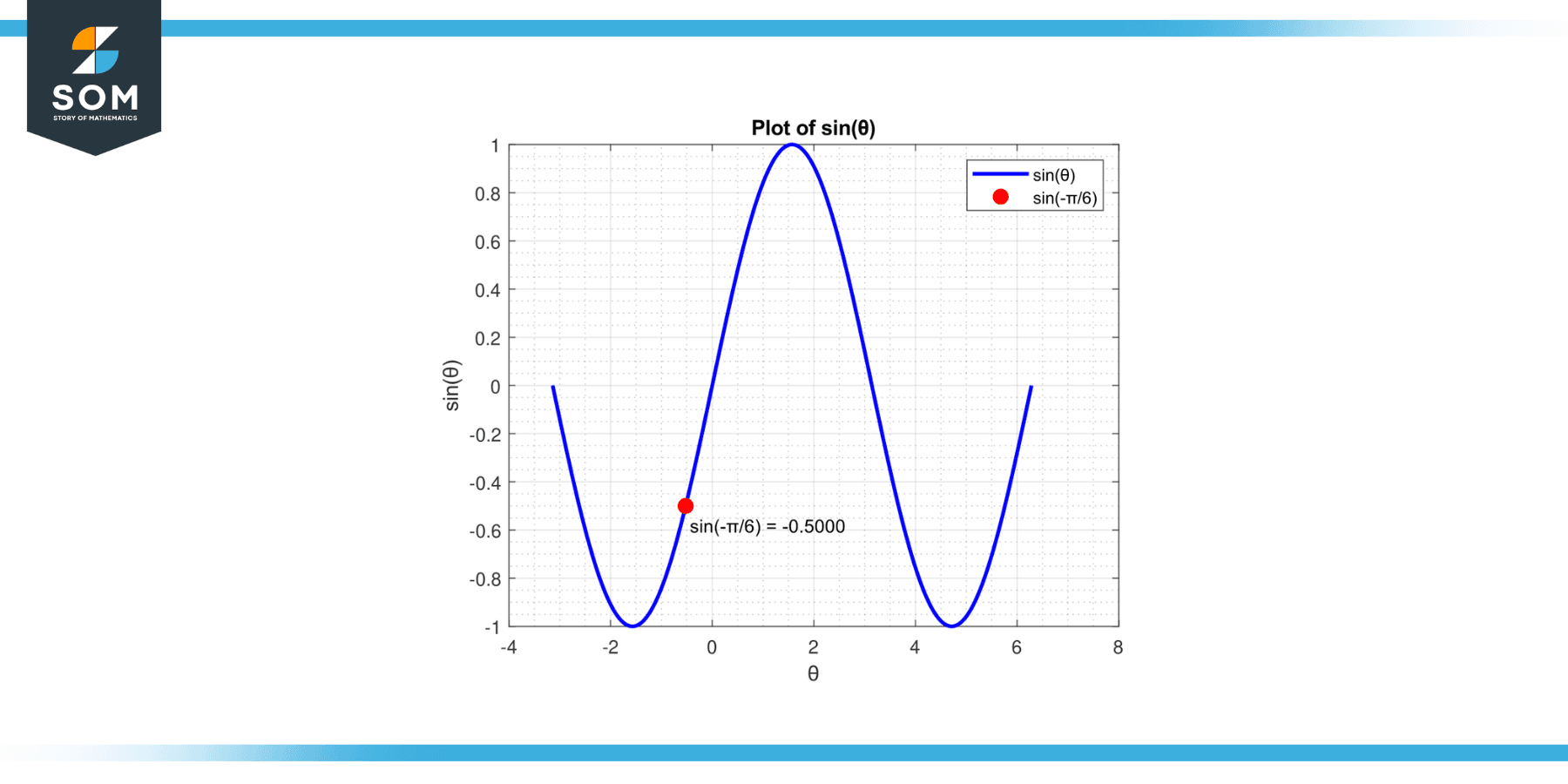 Function sin theta and sin minus pi by 6