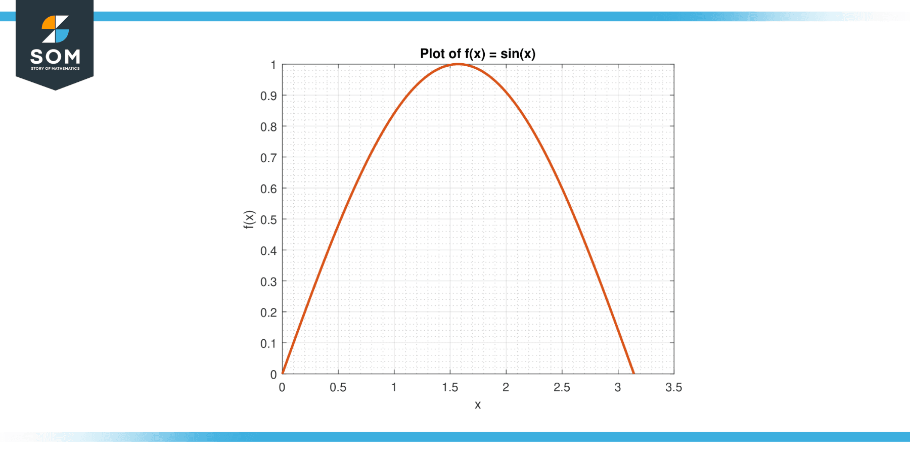 Function sin x for interval 0 and pi