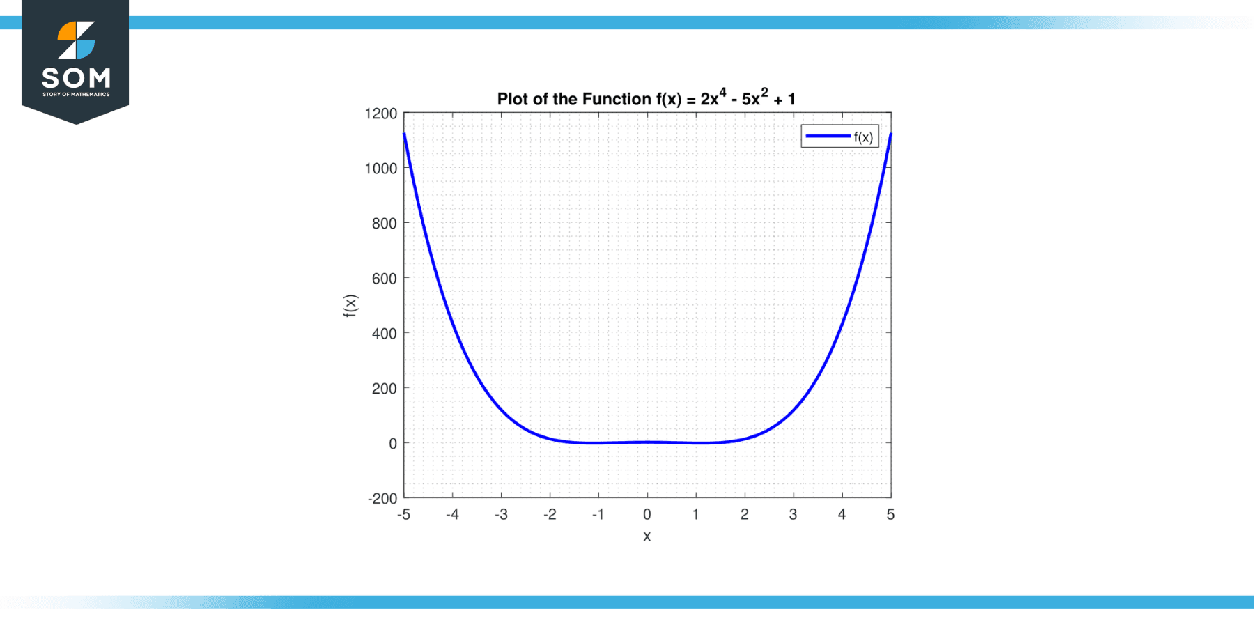 Function two times x power four minus five times x power two plus one