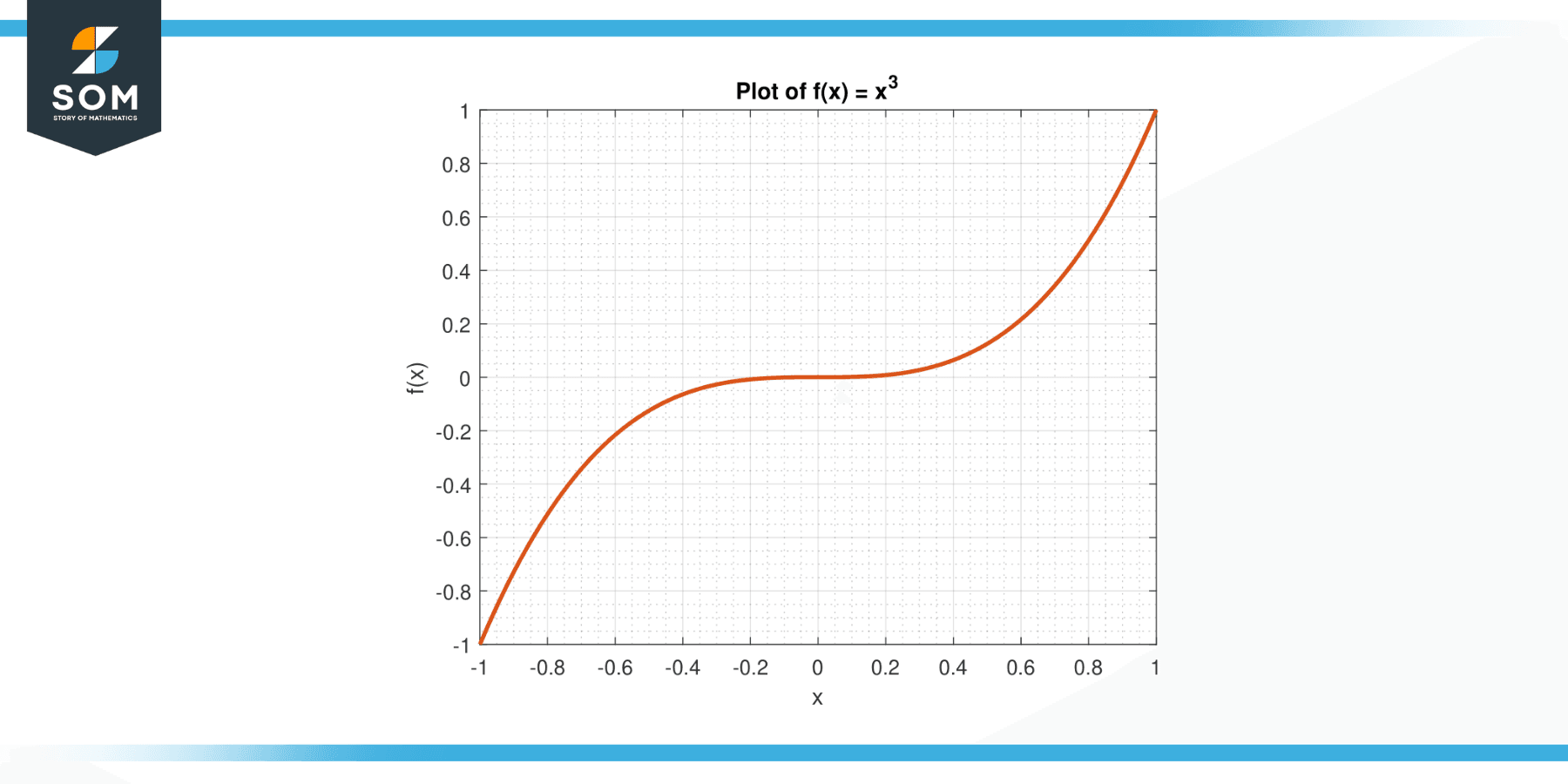 Function x cube for interval minus 1 and 1