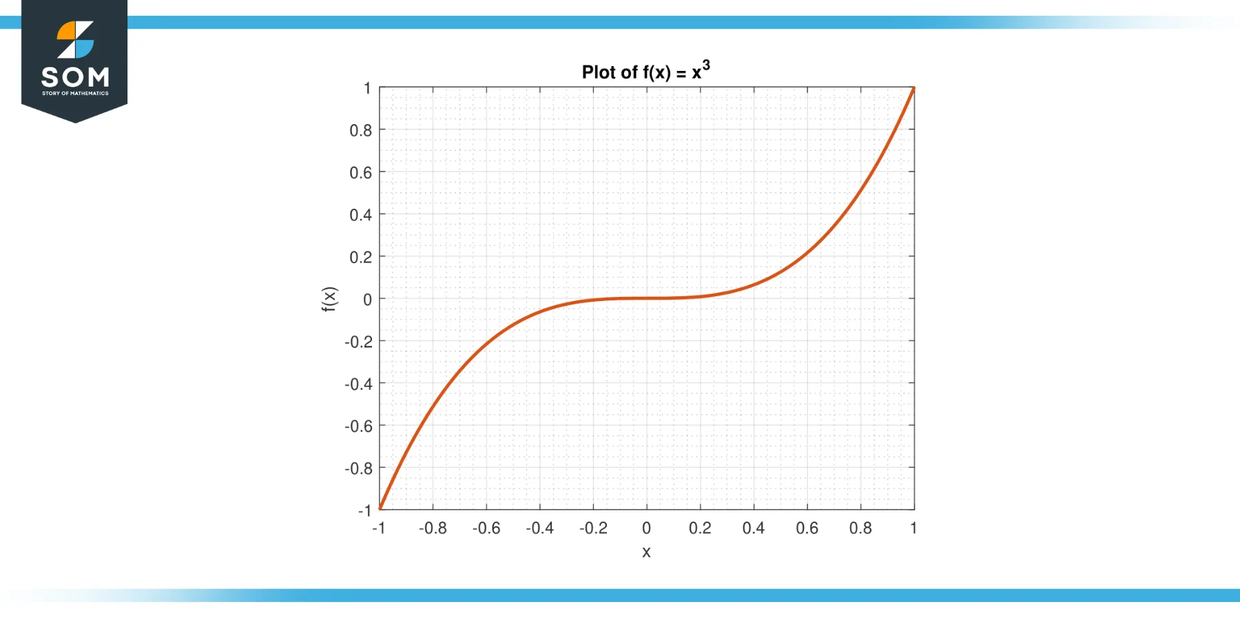 Function x cube for interval minus 1 and 1