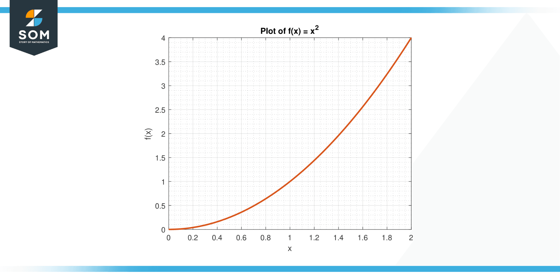 Function x square for interval 0 and 2