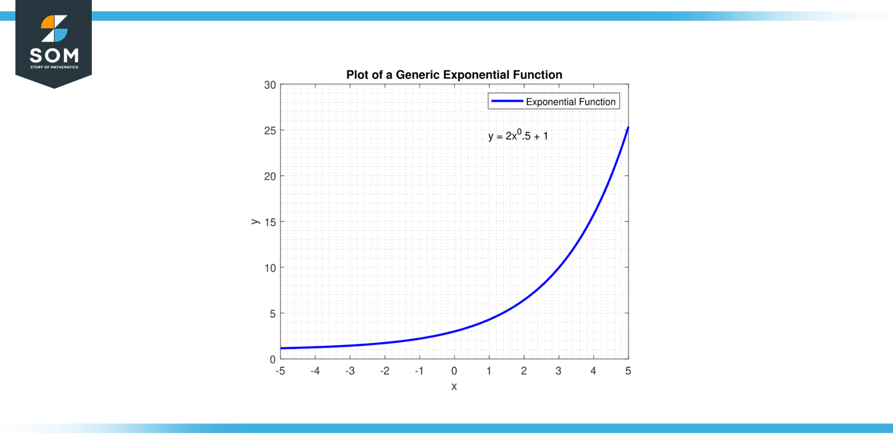 Generic Exponential Function