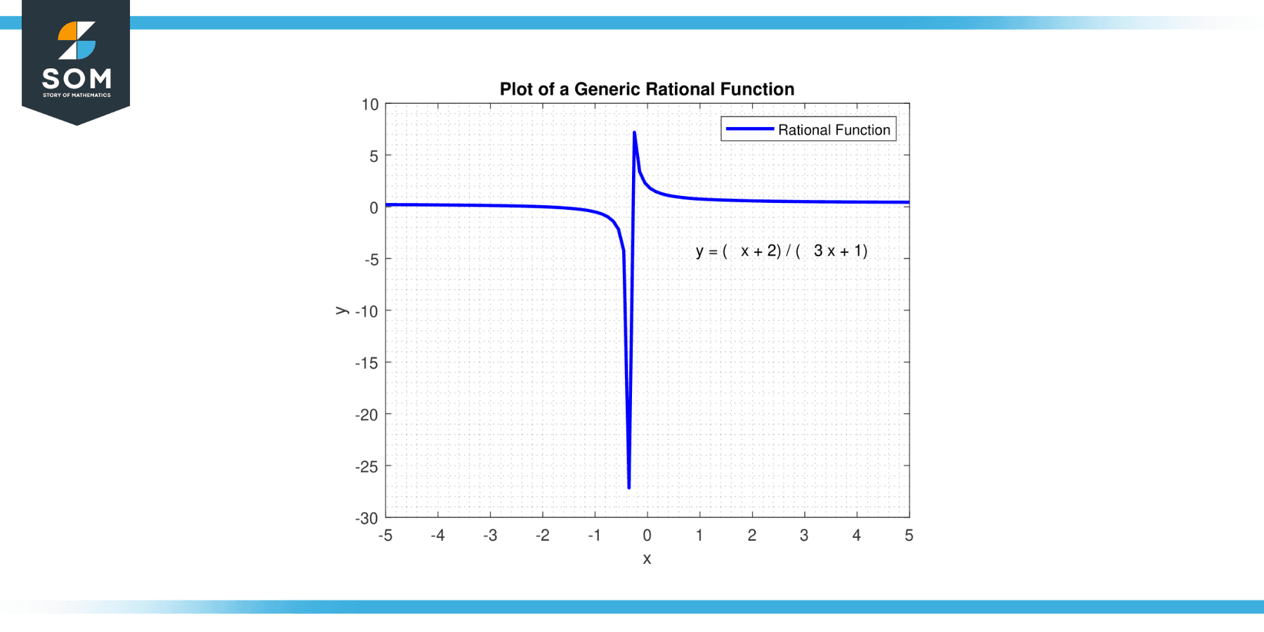 Generic Rational Function