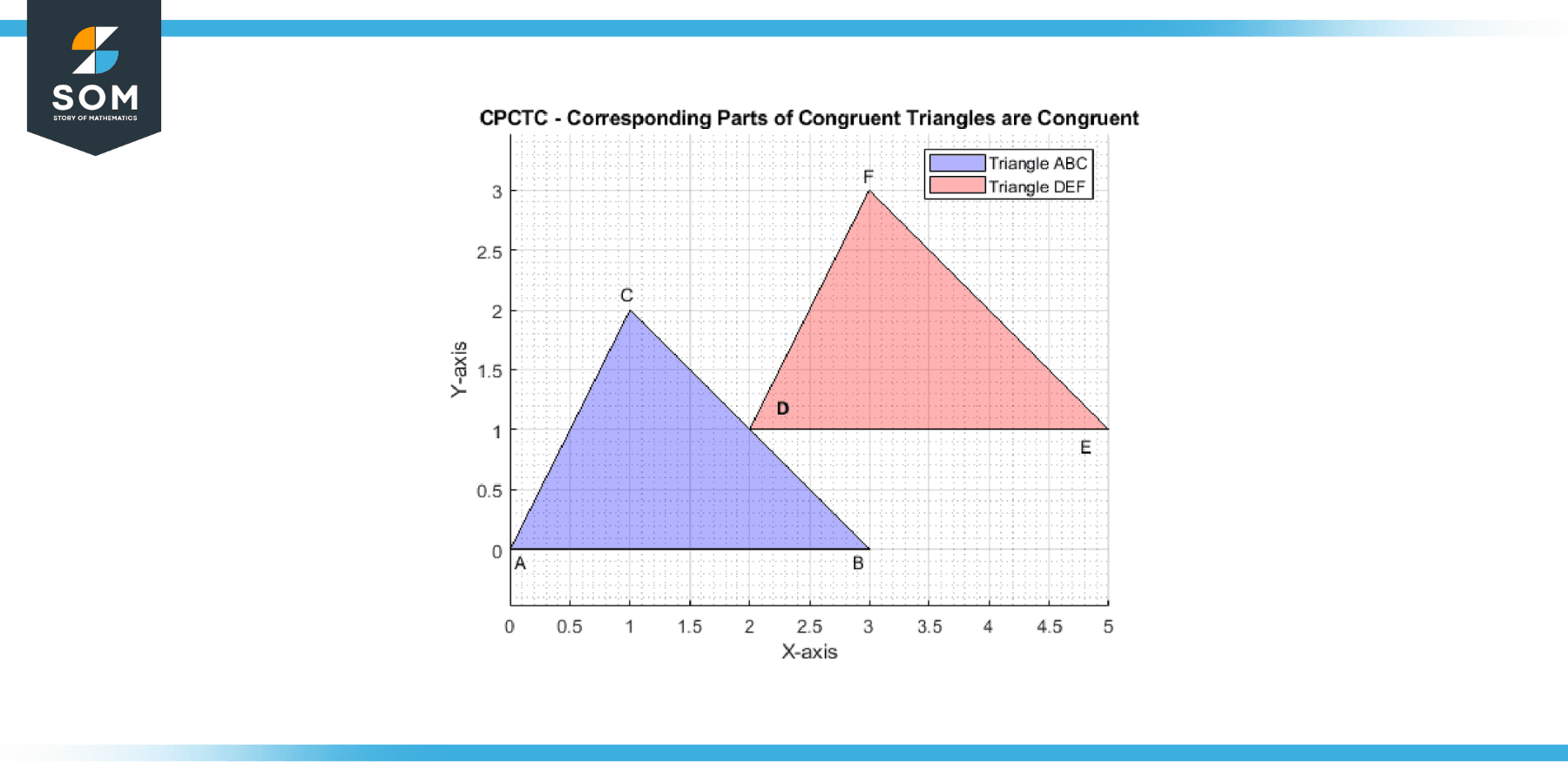 Generic Representation Example of CPCTC