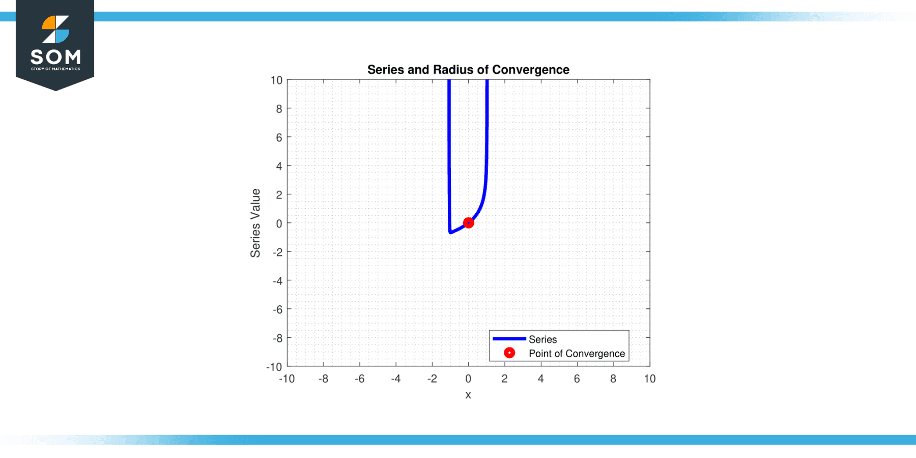 Generic Representation of a power series and its radius of convergence