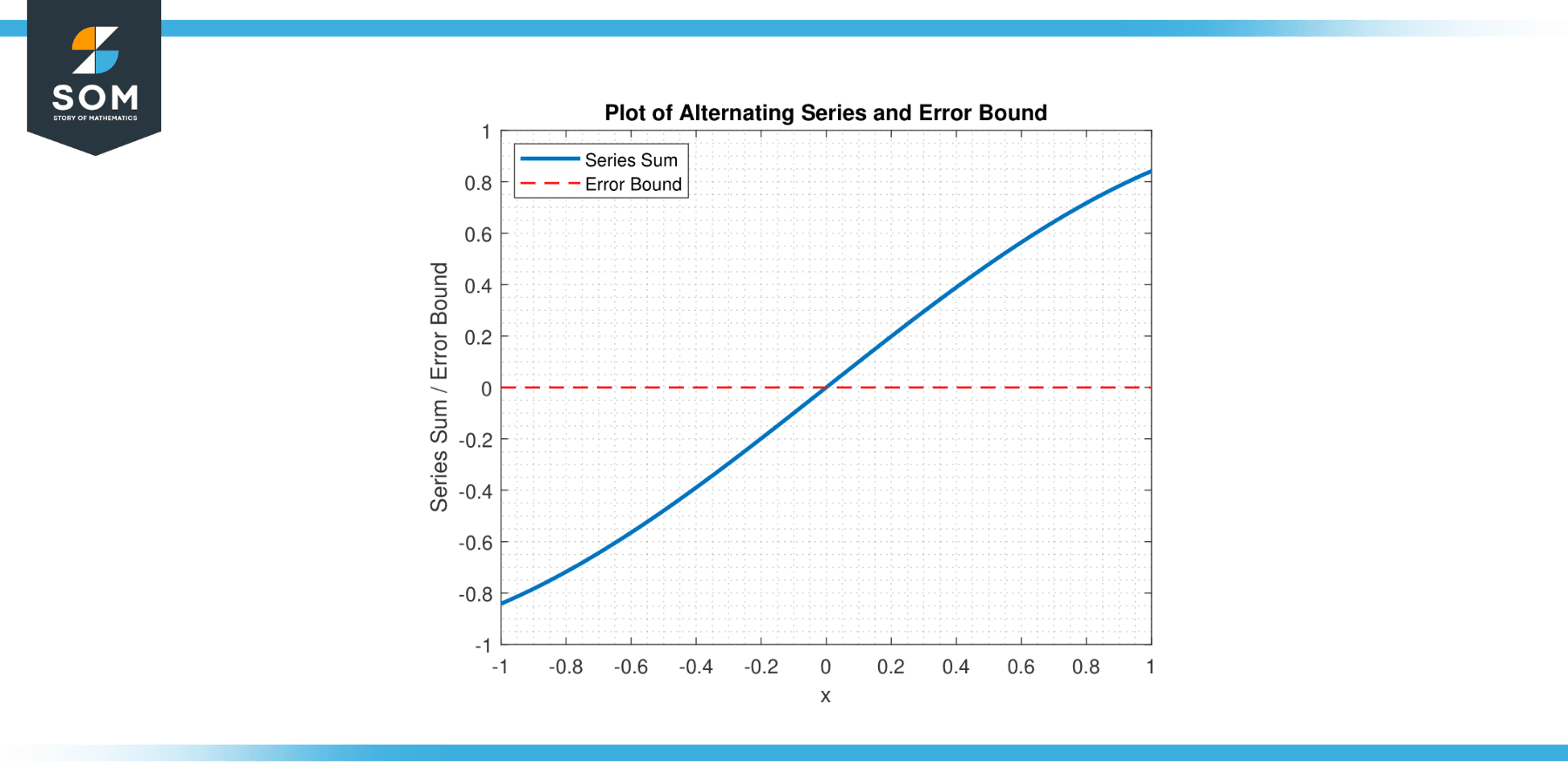 Generic alternating seriers and its error bound