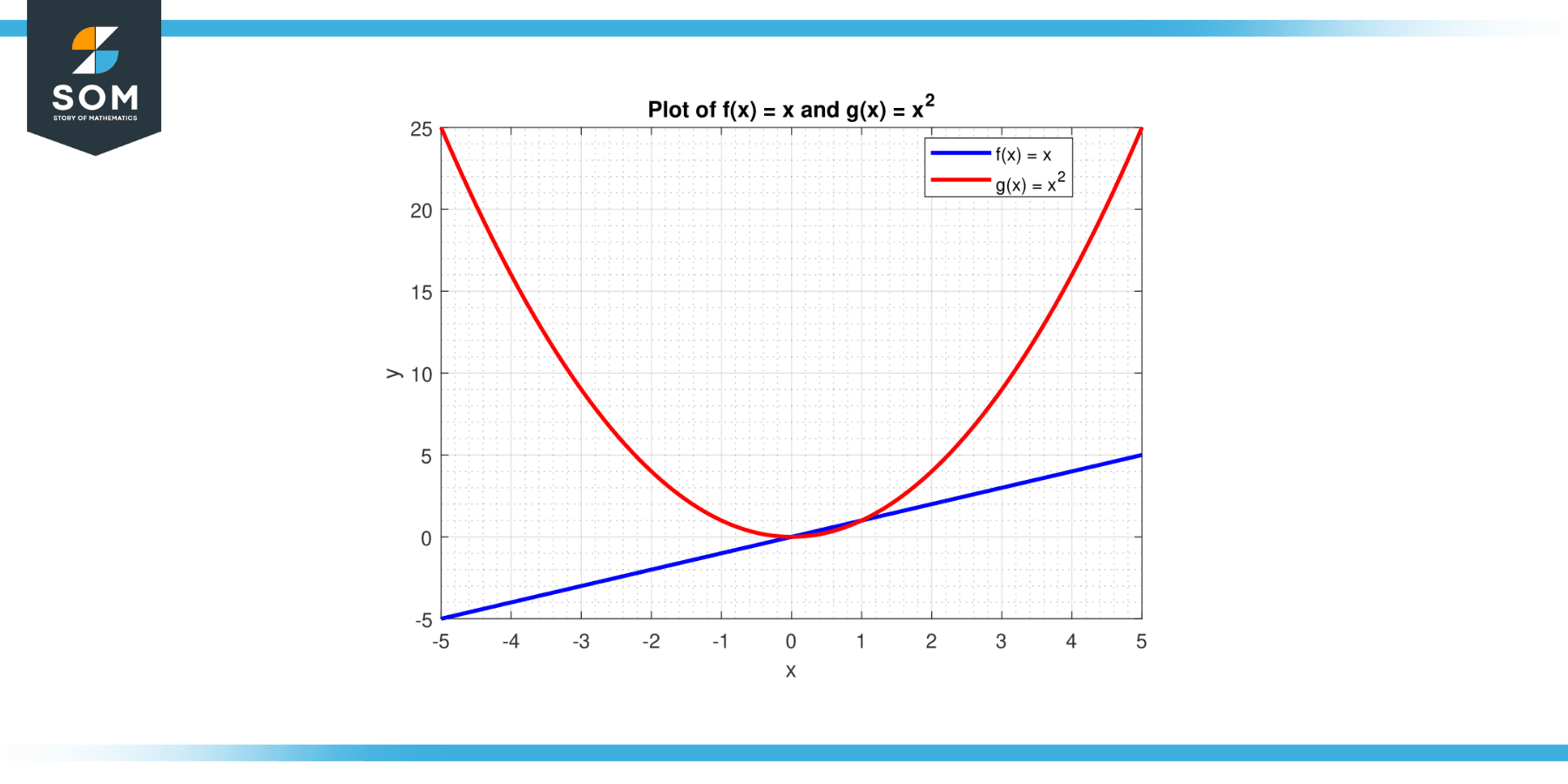 Generic functions fx equals x and gx equals x square