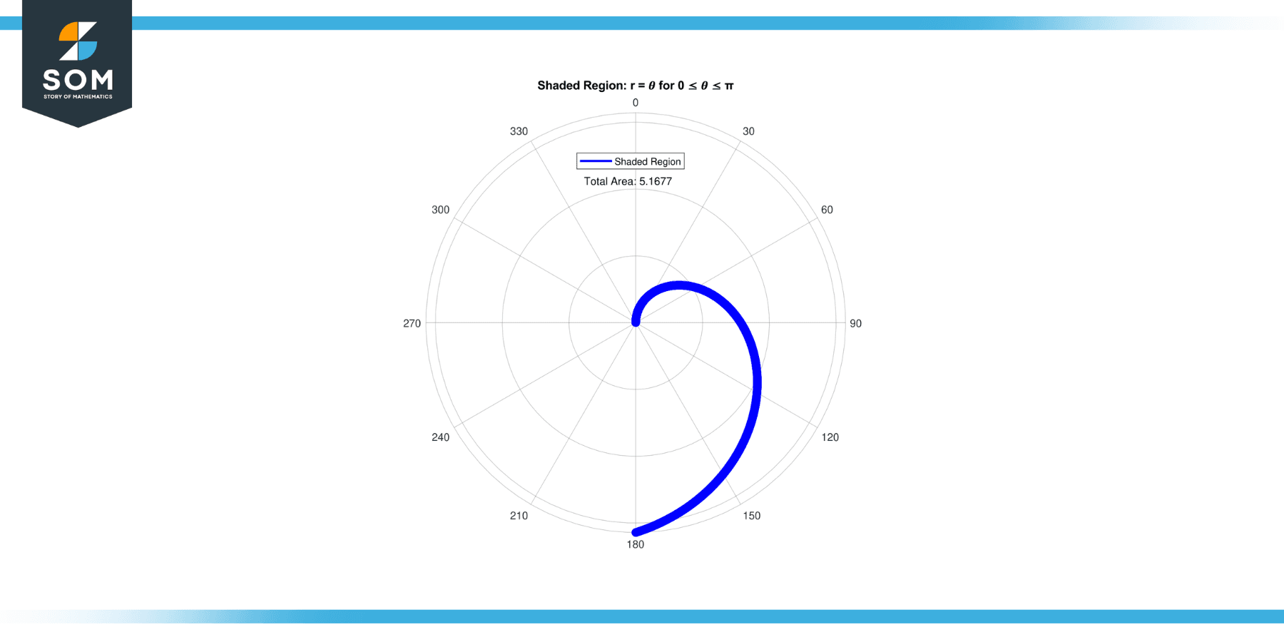 Generic plot for the area of shaded region for 0 geq 𝜃 leq π