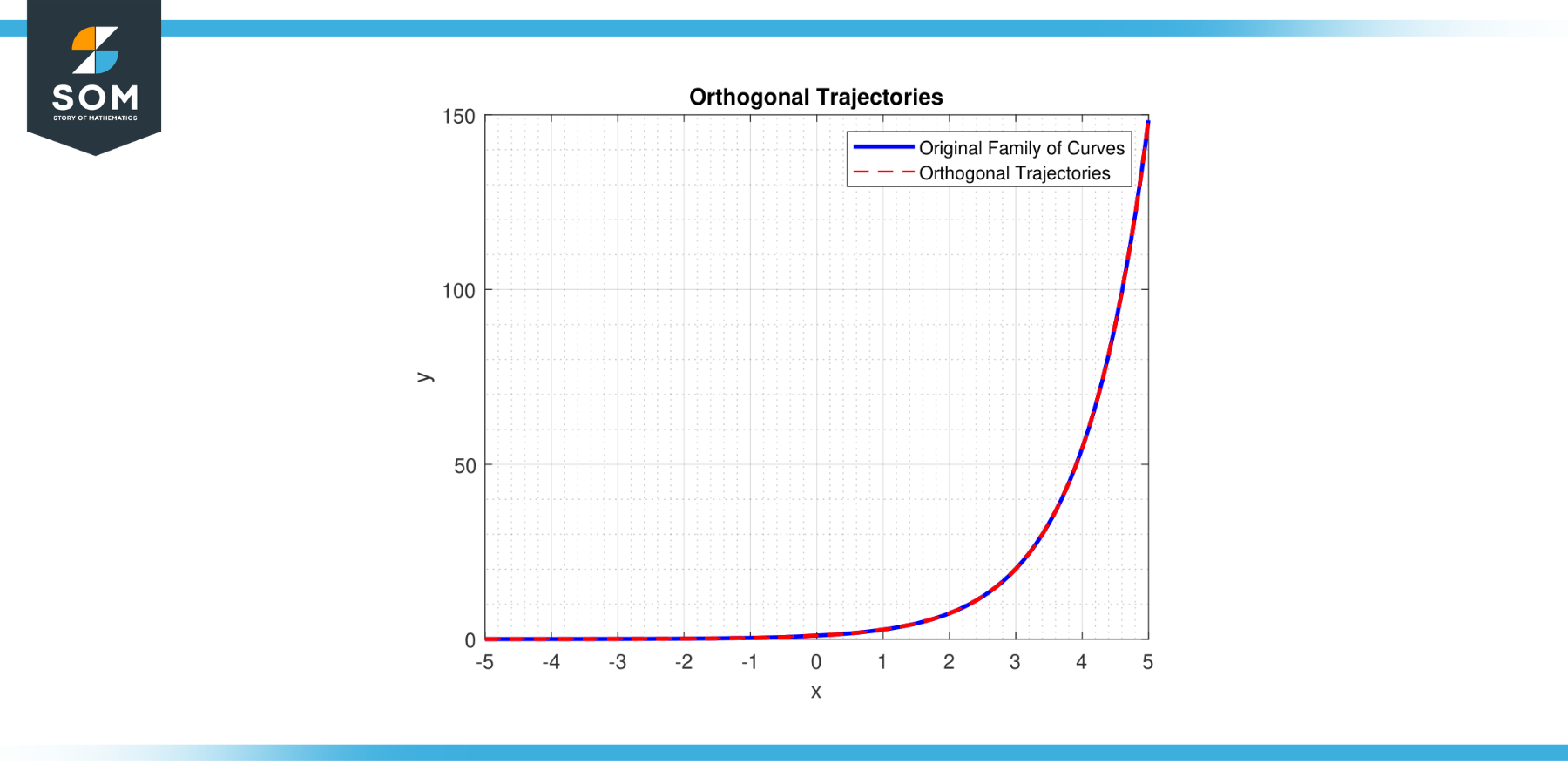 Generic representation 0f orthogonal trajectories
