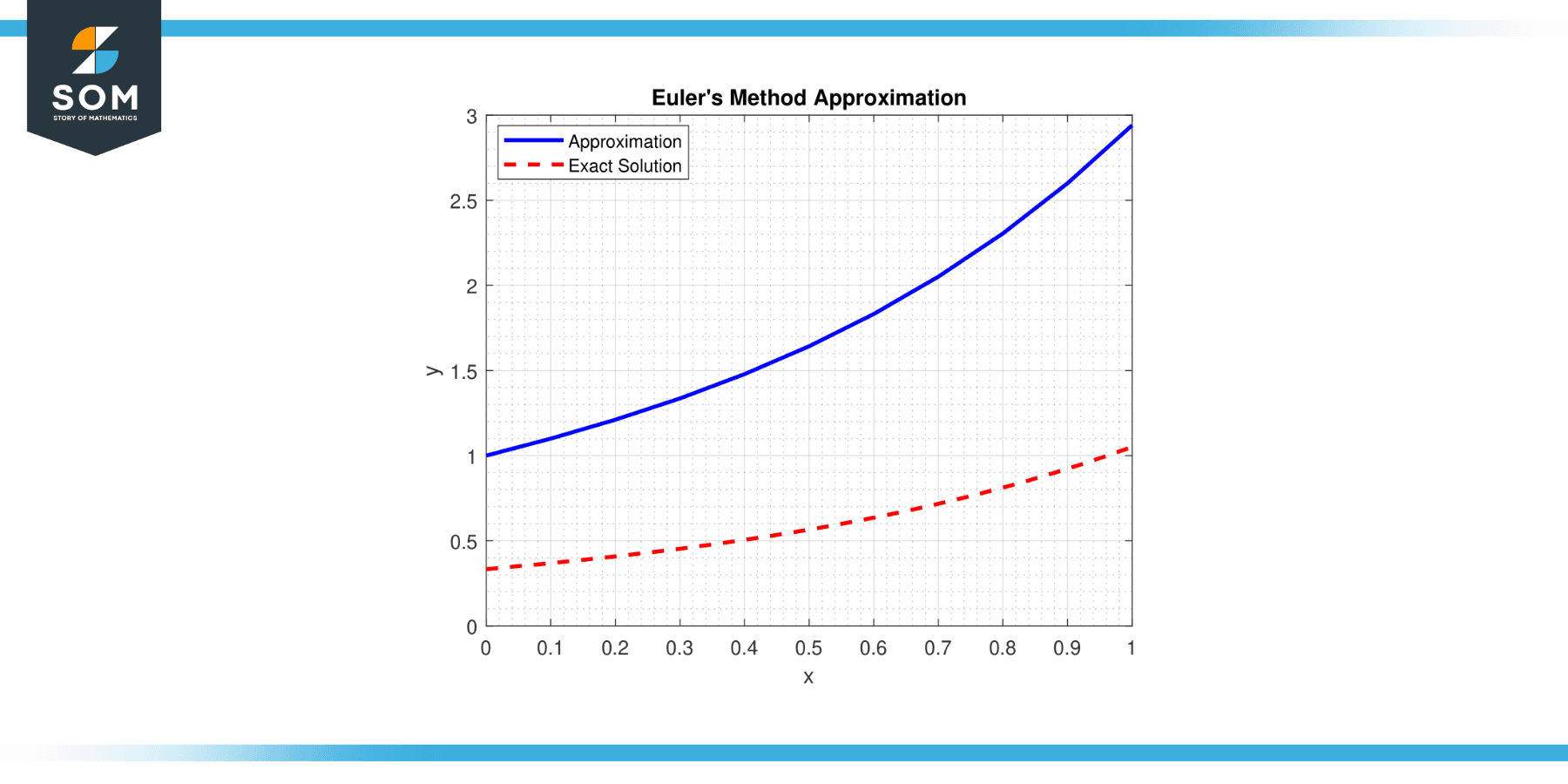 Generic representation of Eulars method