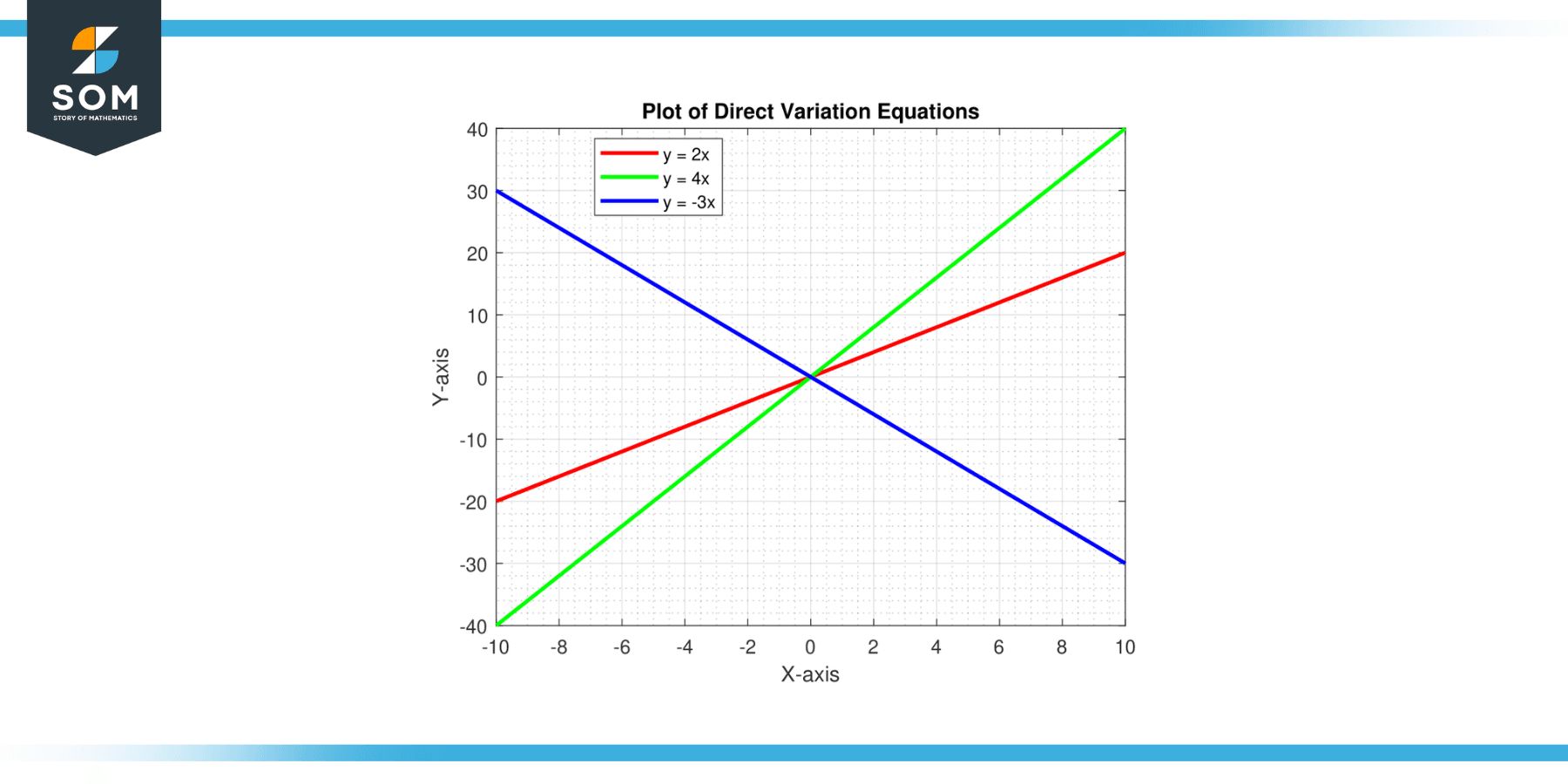 Generic representation of direct variation equations