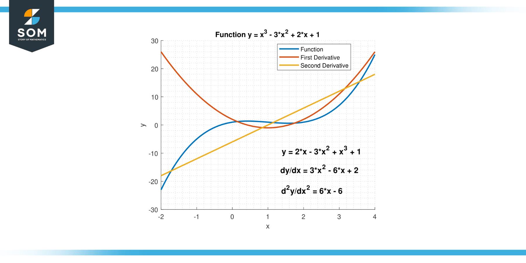 Generic representation of second derivative implicit differentiation