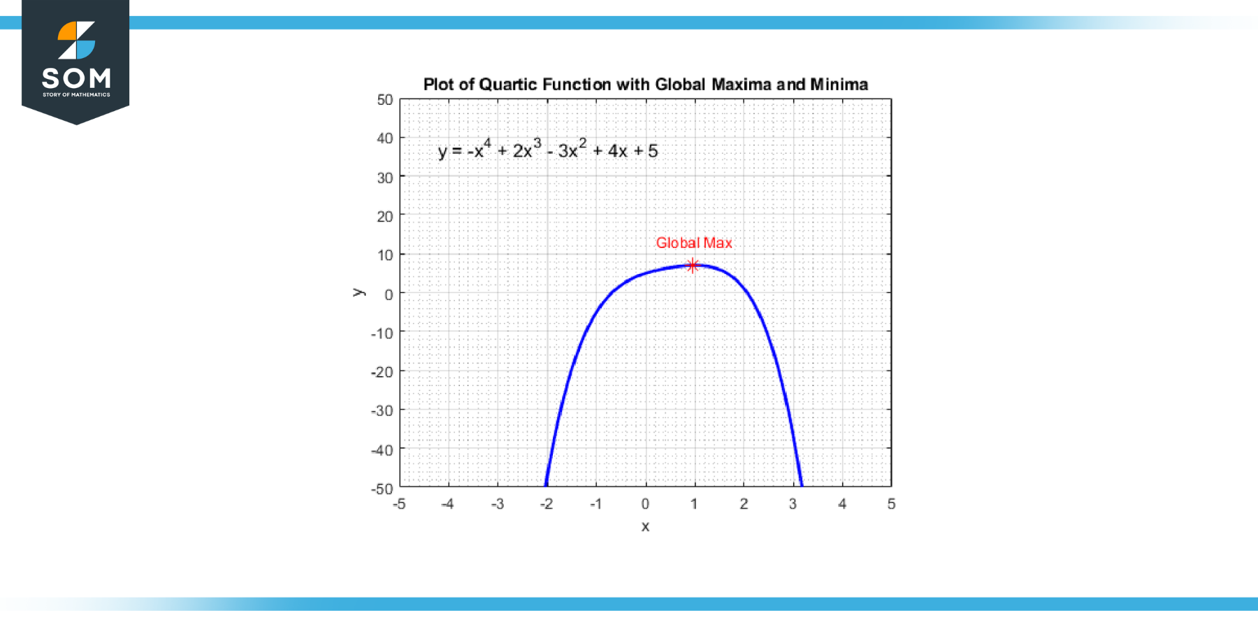 Global maxima and global minima for a generic quartic function