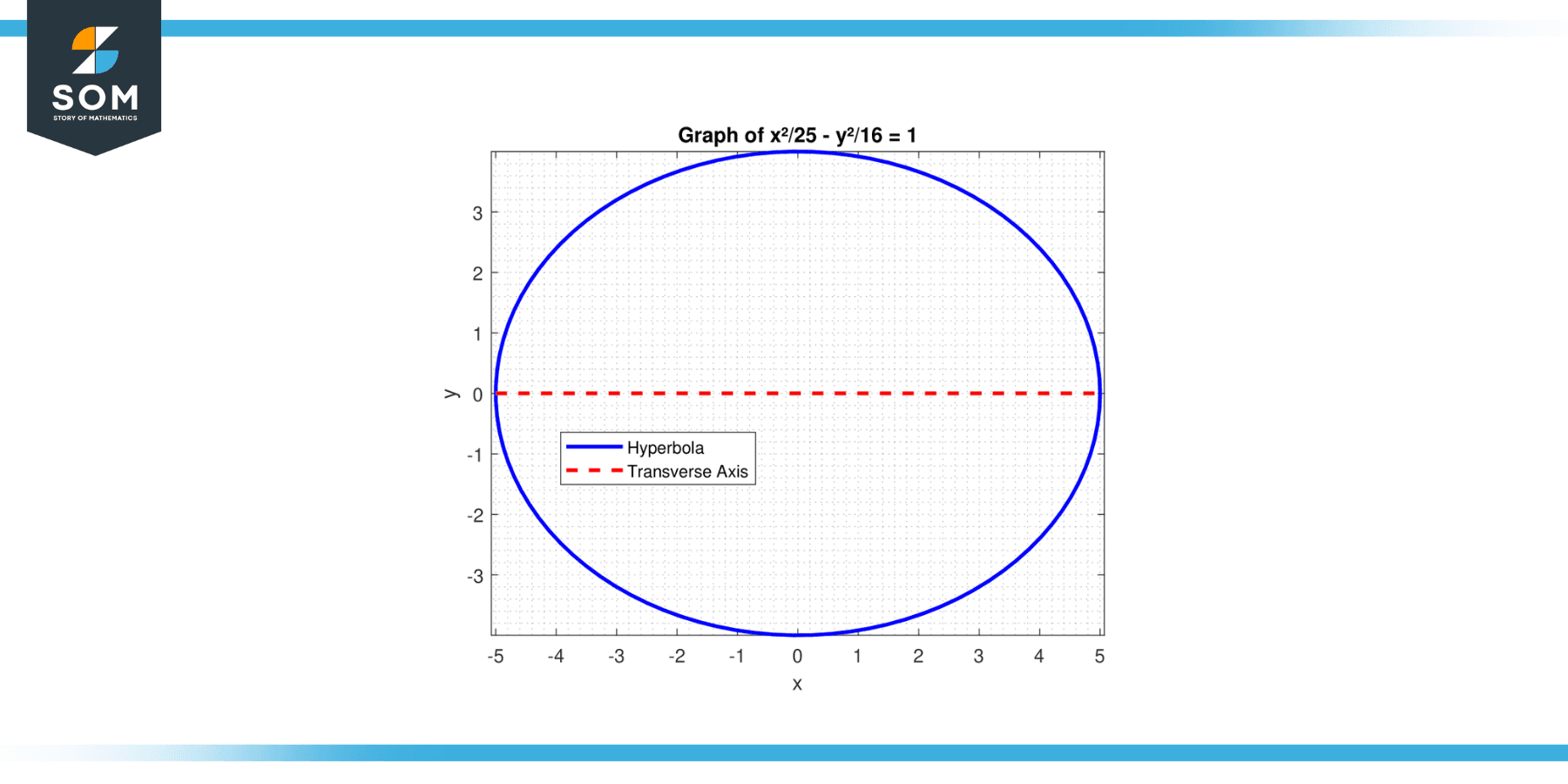 Hyperbola Function for 25 times x square minus 16 times y square equals 1