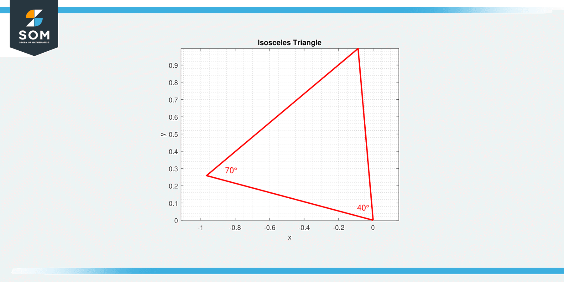 Iscoceles Trainagle with base 70 degrees and vertex 40 degrees