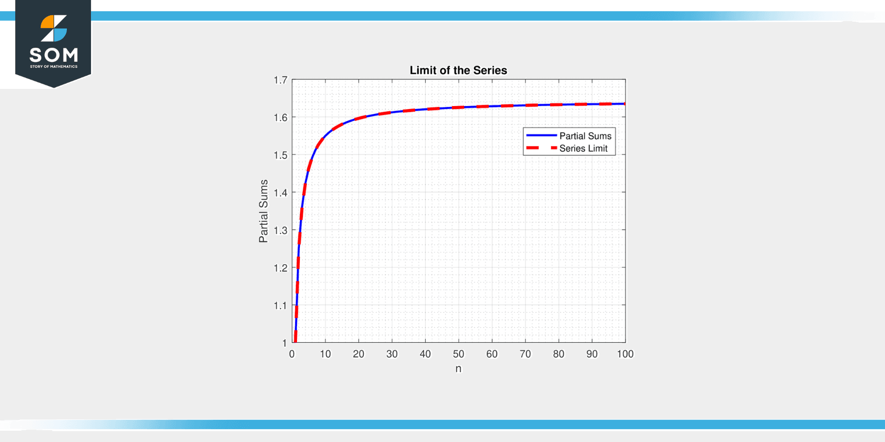 Limit of series Generic