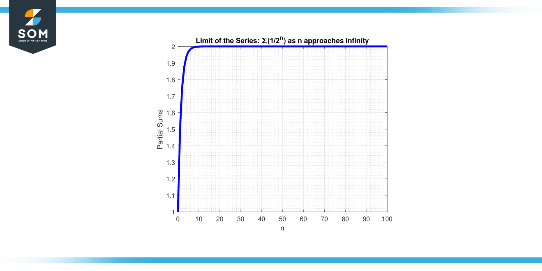 Limit of series for summation times 1 by 2 power n