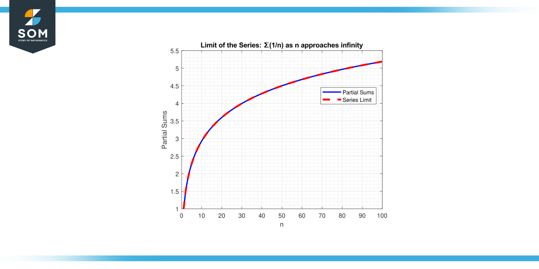 Limit of series for summation times 1 by n
