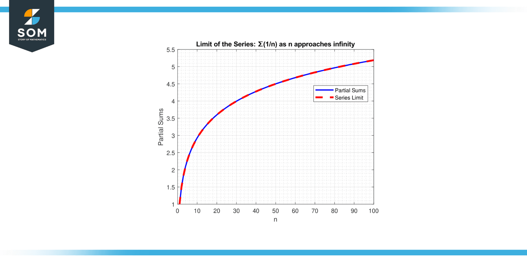 Limit of series for summation times 1 by n