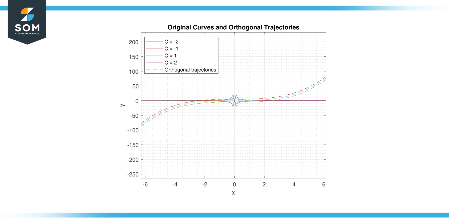 Orthogonal trajectories for function y equals C by x and C is a constant