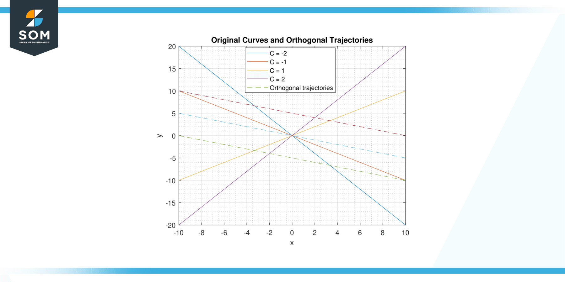 Orthogonal trajectories for function y equals C times x and C is a constant