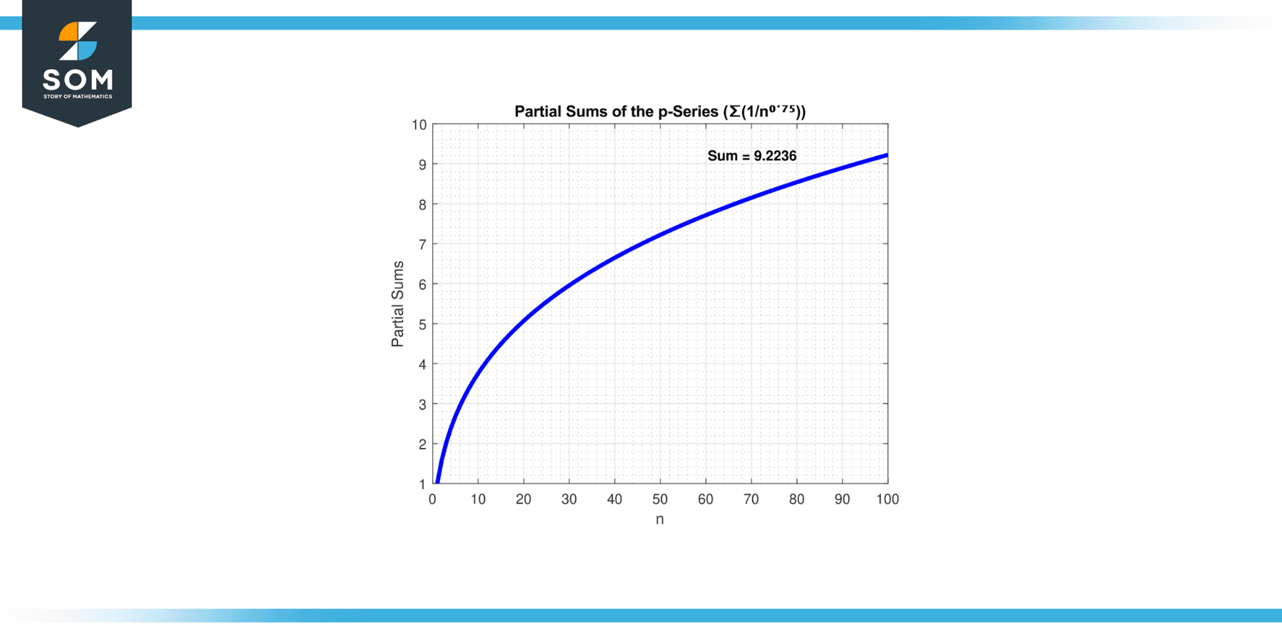 P Series Test Convergence Example for series equals sum times 1 by n power 0.75