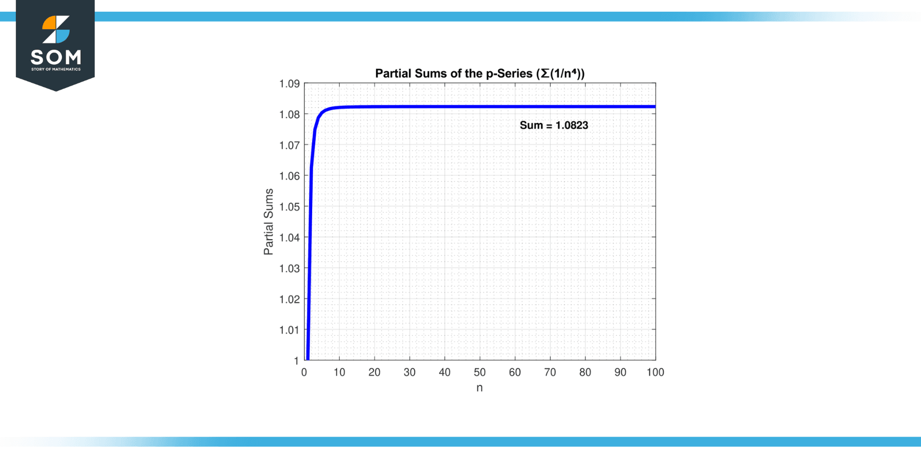 P Series Test Convergence Example for series equals sum times 1 by n power 4