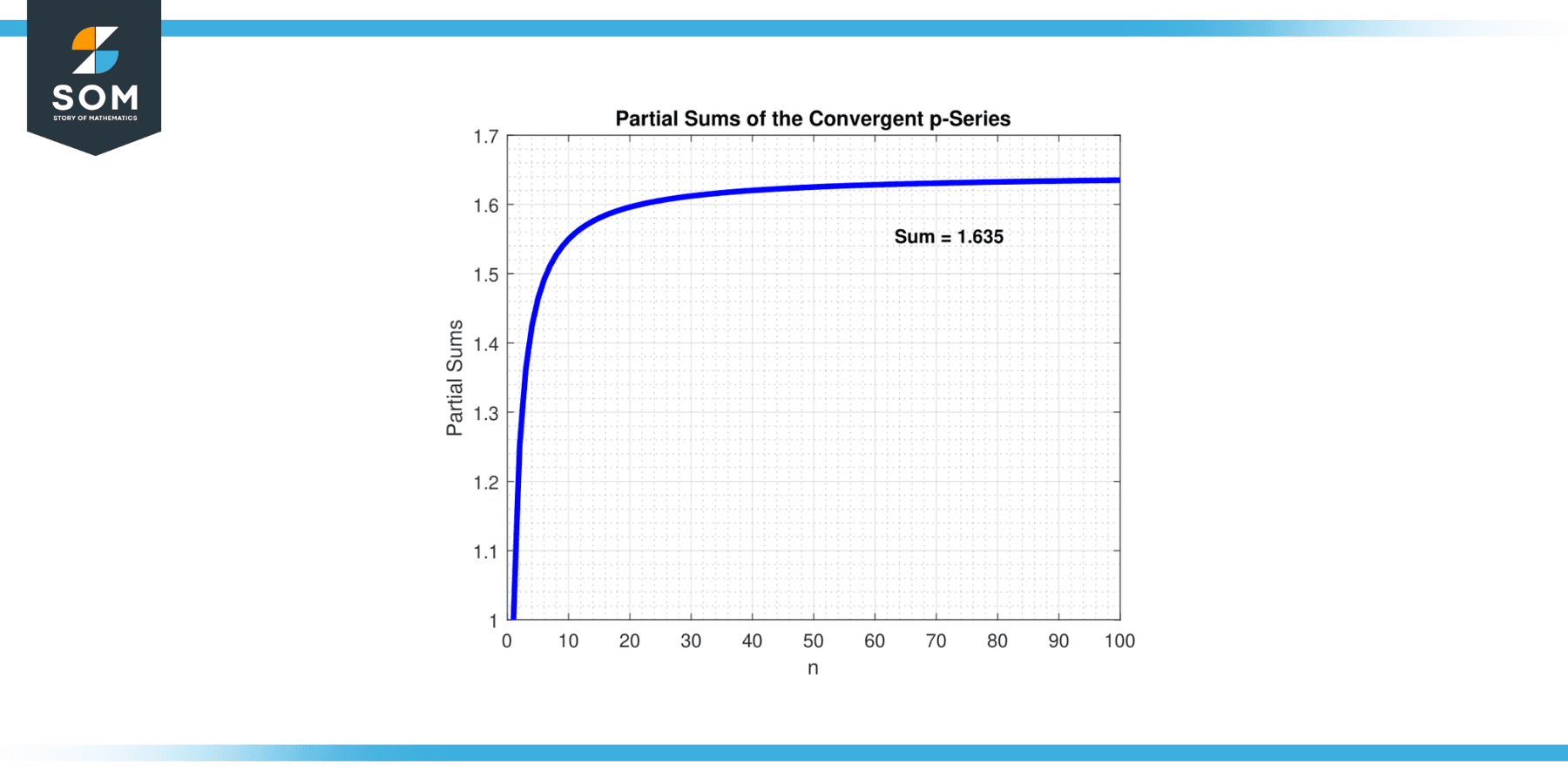 P Series Test Convergence