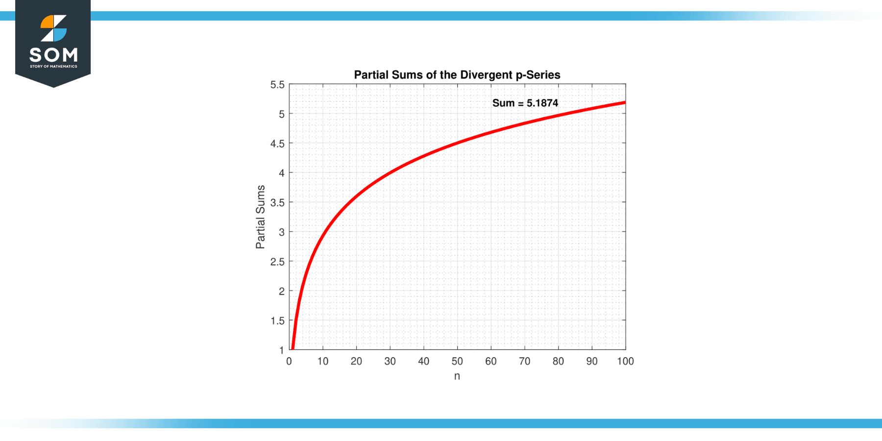 P Series Test Divergence