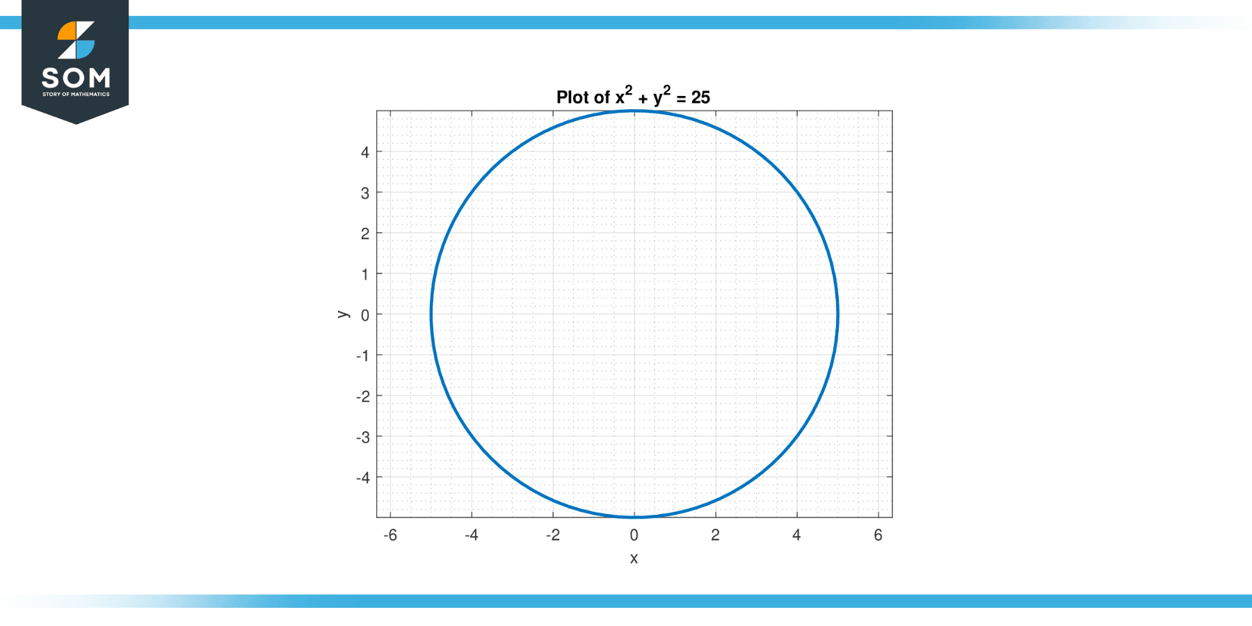 Plot for function x square plus y square equals 25