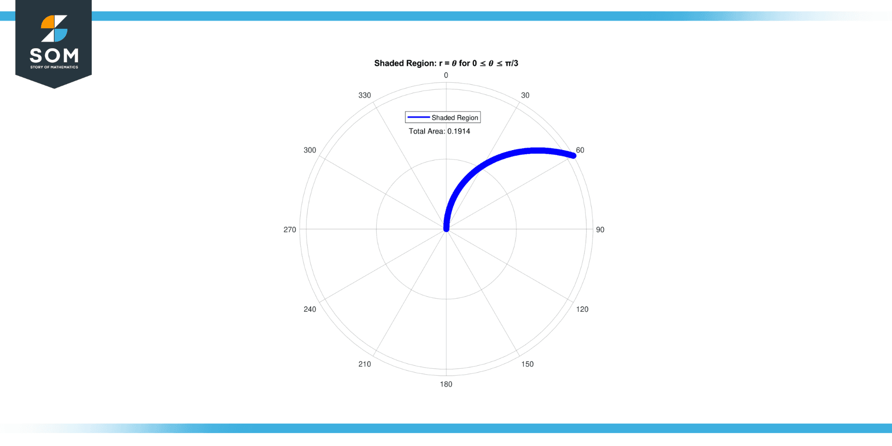Plot for the area of shaded region for 0 geq 𝜃 leq π by 3