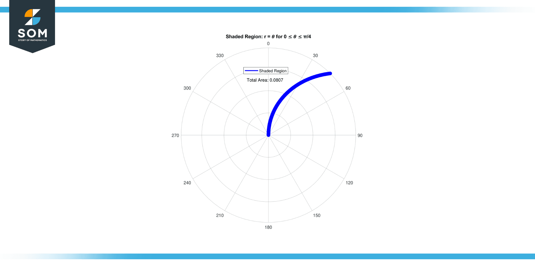 Plot for the area of shaded region for 0 geq 𝜃 leq π by 4