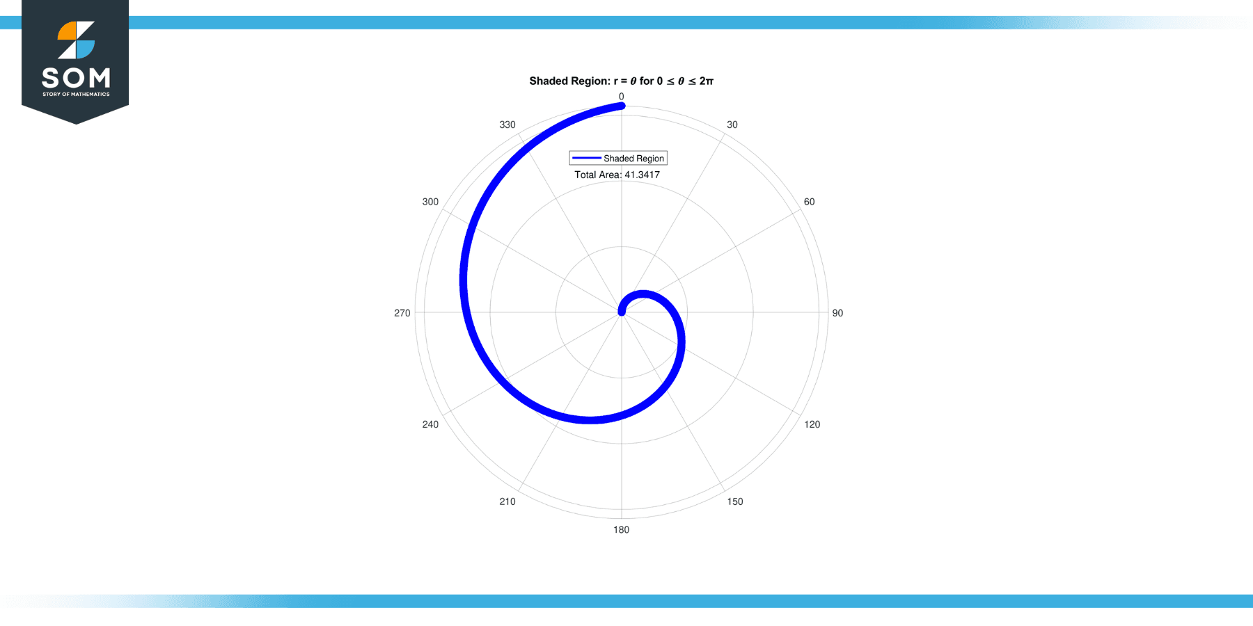 Plot for the area of shaded region for 0 geq 𝜃 leq 2π
