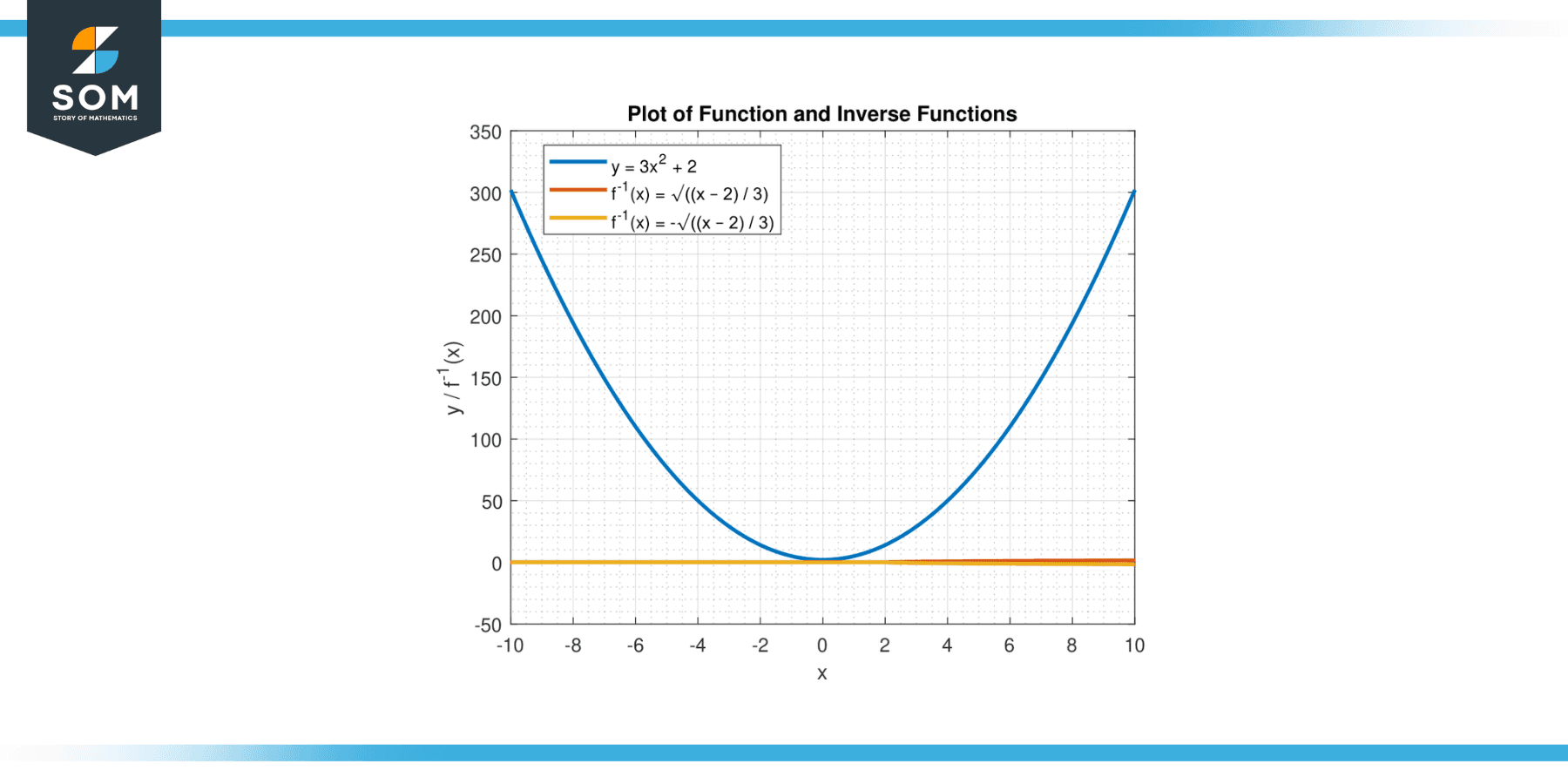 Plot for the function y equals 3x² plus 2 and its invrse