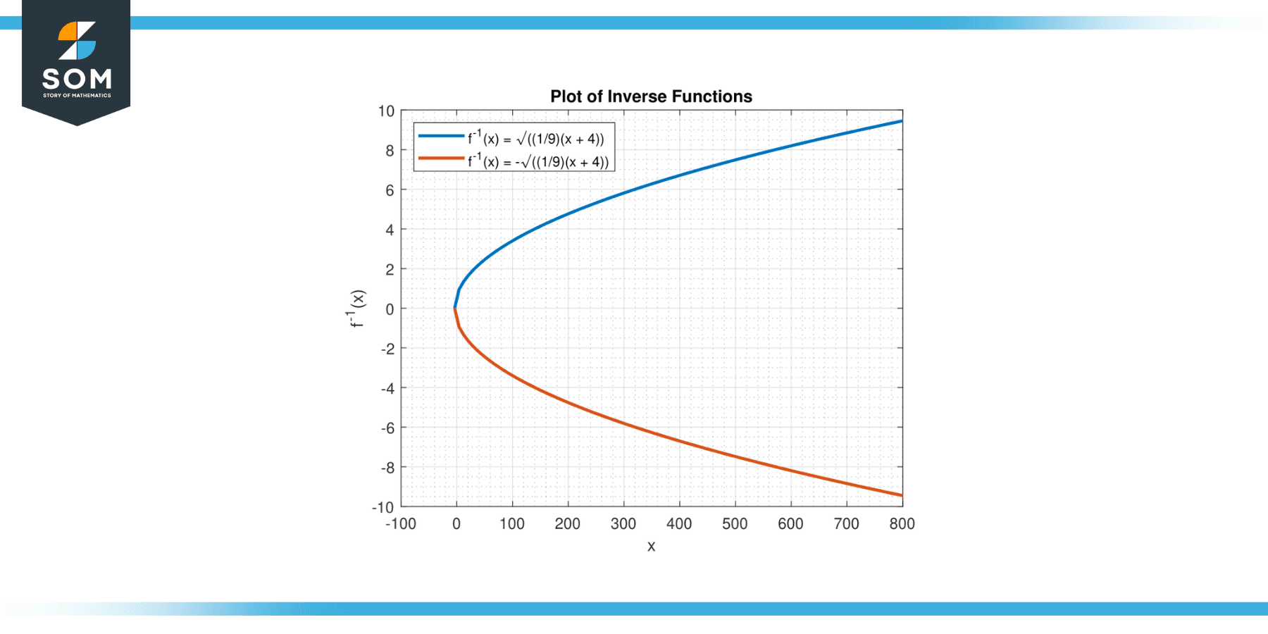 Plot for the inverse of the function y equals 9x²–minus 4