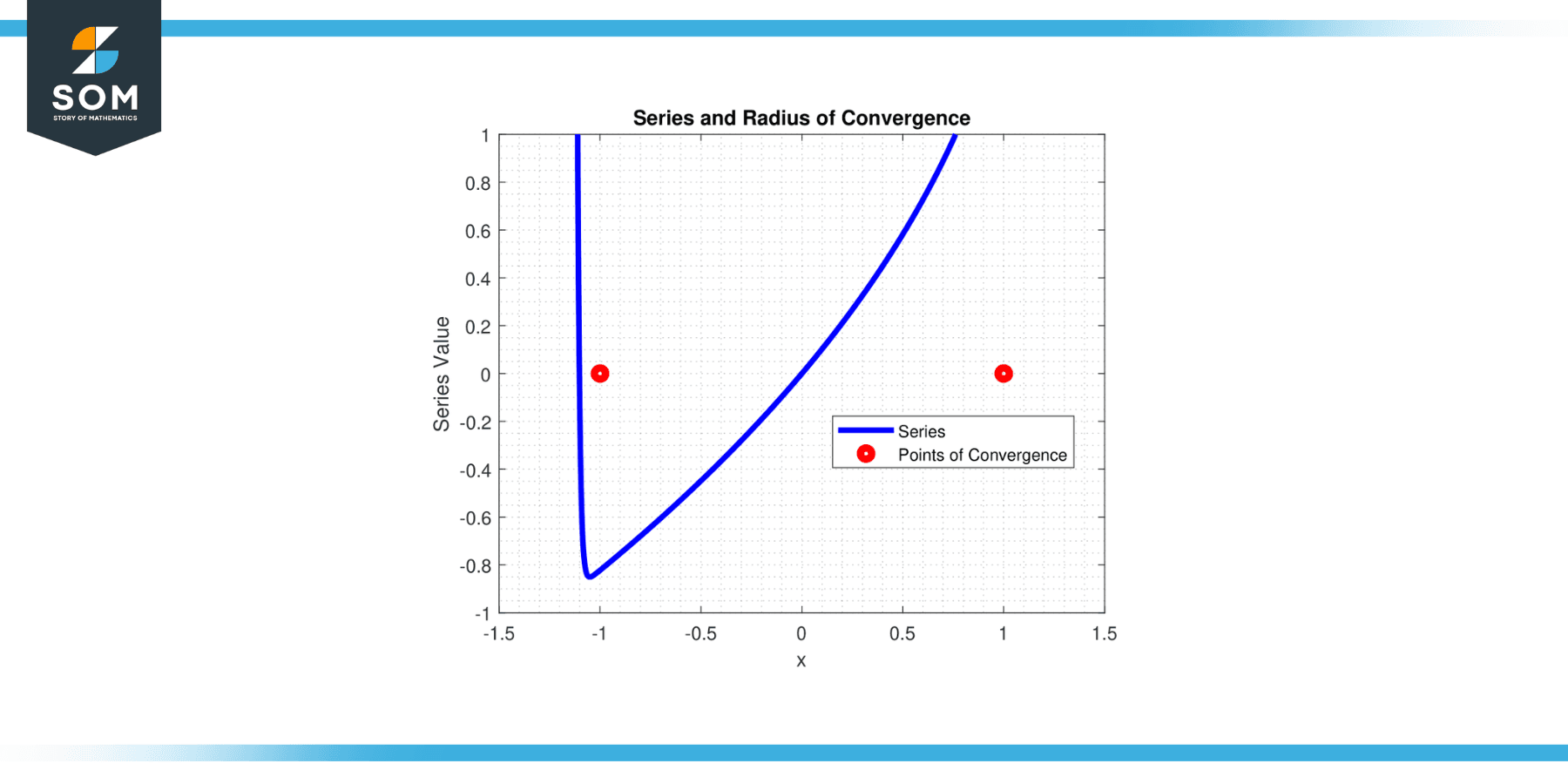 Power series and radius of convergence for ∑xⁿn² for n from 1 to infinityn