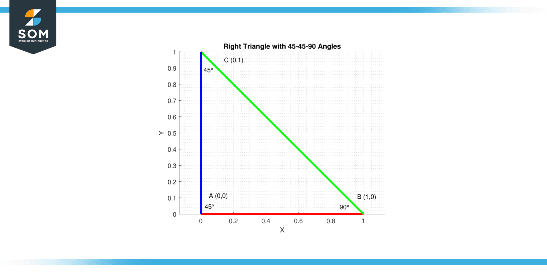 Right Triangle 45 45 90 degrees