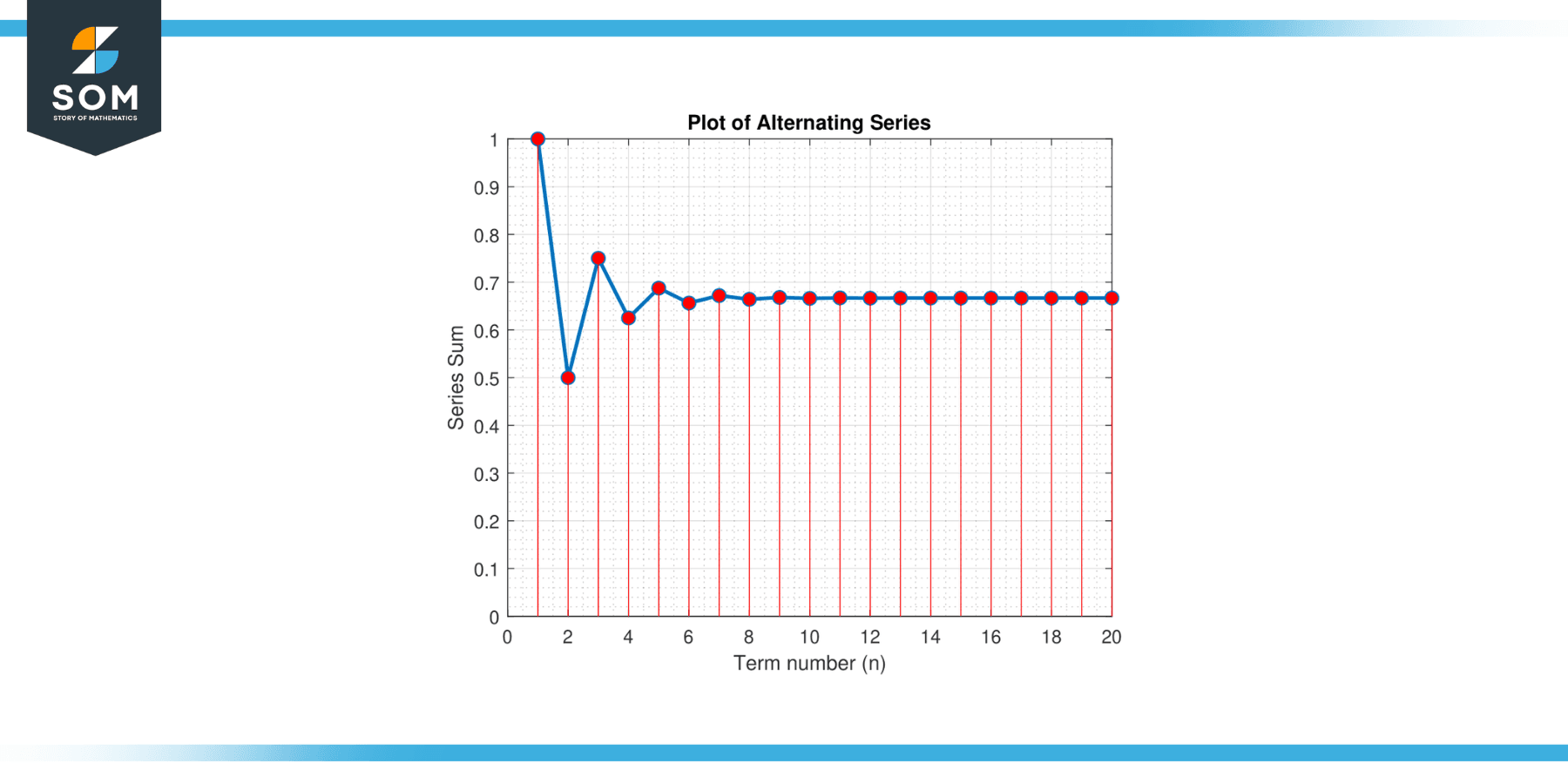 Sum of alternating series S 1–1214–18116–132