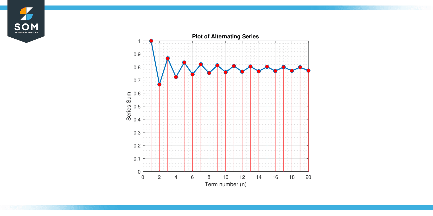 Sum of alternating series π4 1–1315–1719–…