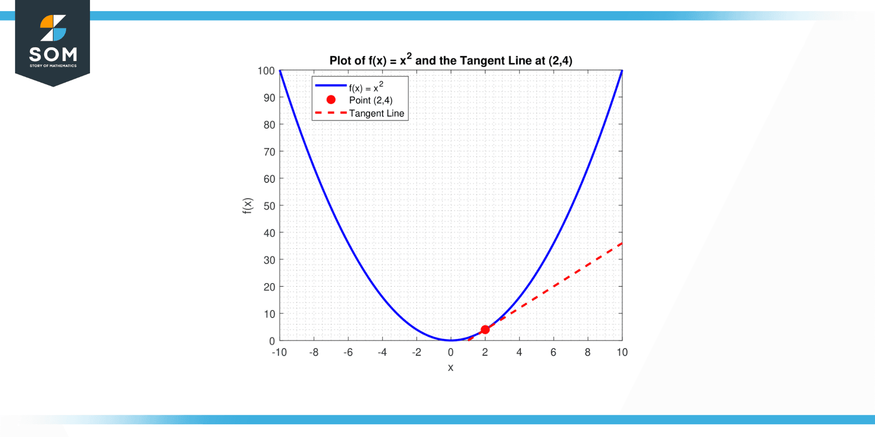 The tangent line slope to the curve x square at the point 2 4