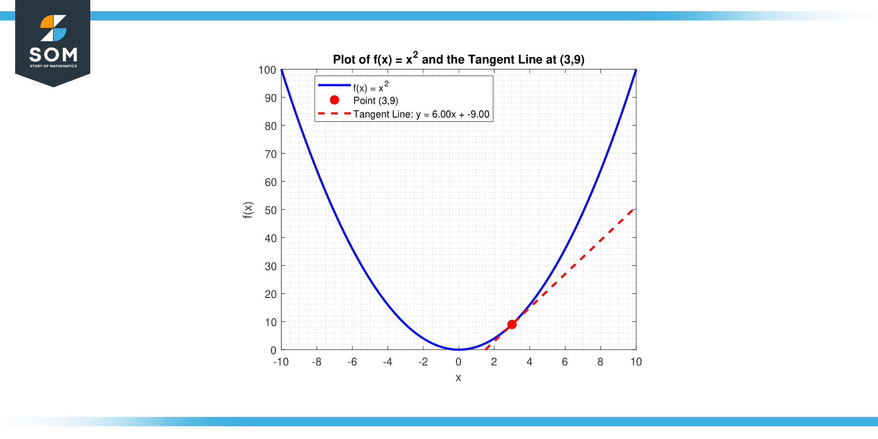 The tangent line slope to the curve x square at the point 3 9