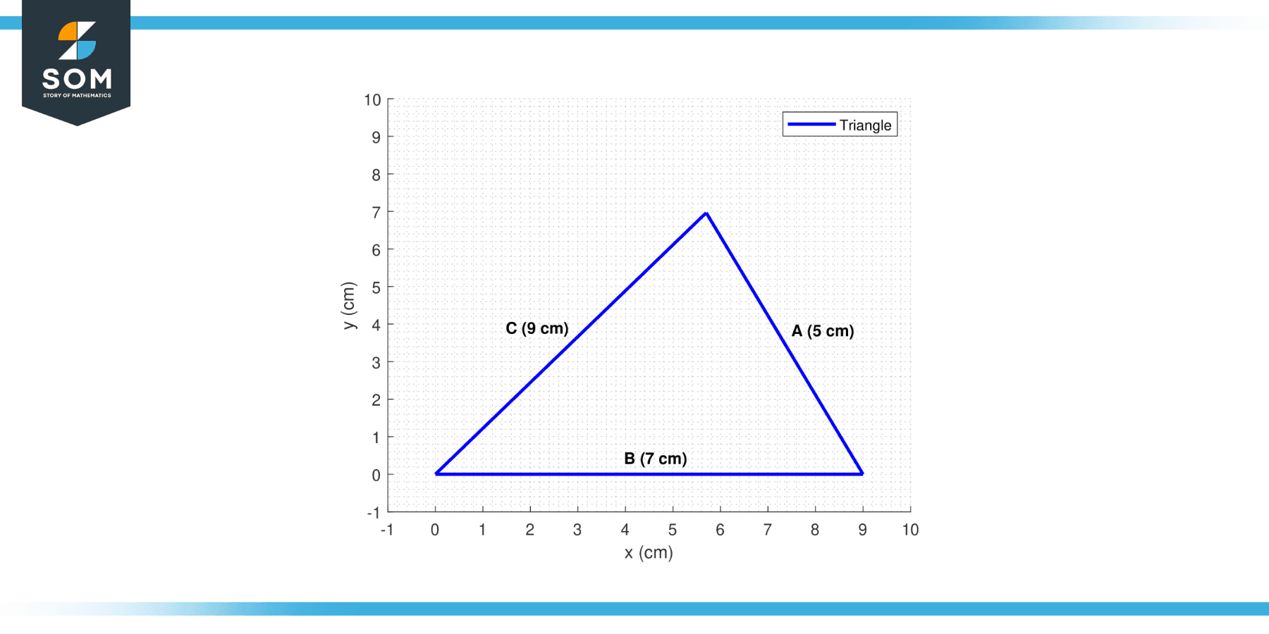 Triangles with side lengths of a equals 5cm b equals 7cm c equals 9cm